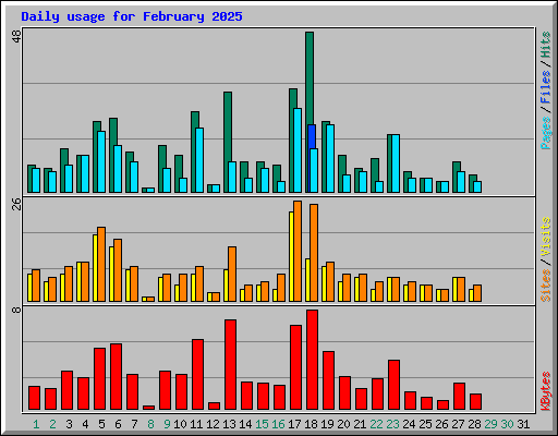 Daily usage for February 2025