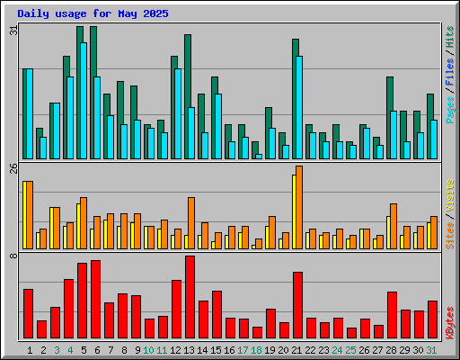Daily usage for May 2025