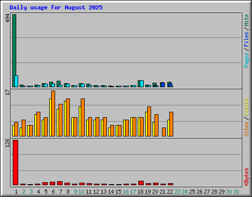 Daily usage for August 2025